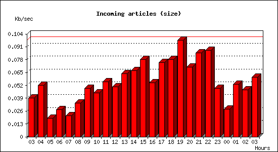 Incoming articles (size)
