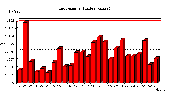 Incoming articles (size)