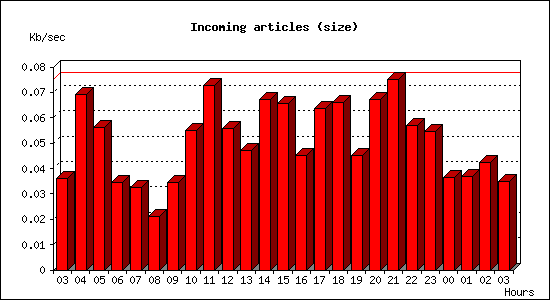 Incoming articles (size)