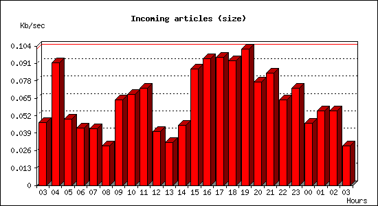 Incoming articles (size)