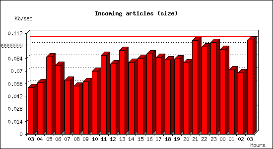 Incoming articles (size)