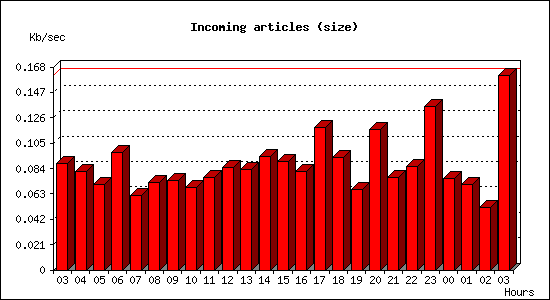 Incoming articles (size)