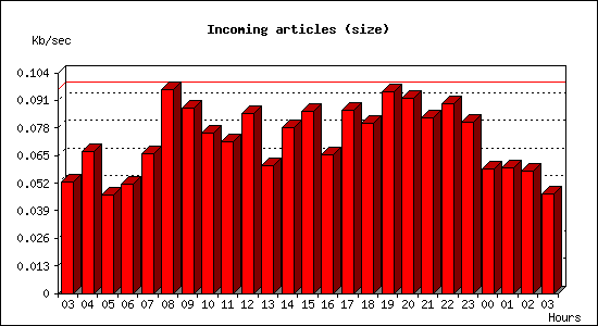 Incoming articles (size)