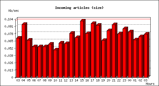 Incoming articles (size)