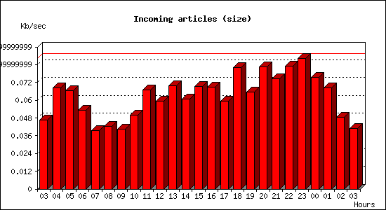 Incoming articles (size)