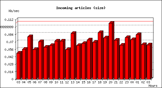 Incoming articles (size)