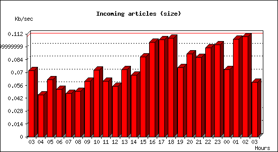 Incoming articles (size)