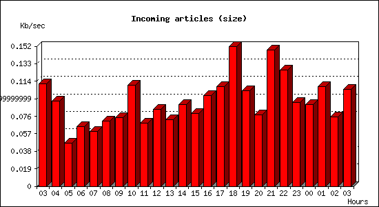 Incoming articles (size)