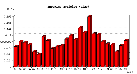 Incoming articles (size)