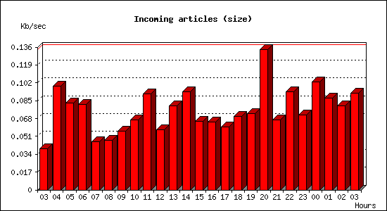 Incoming articles (size)