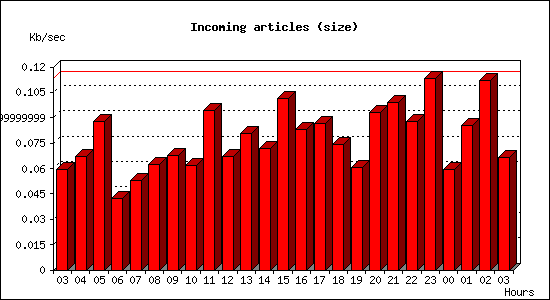 Incoming articles (size)
