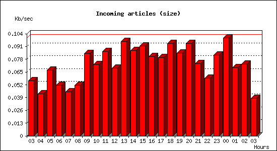 Incoming articles (size)