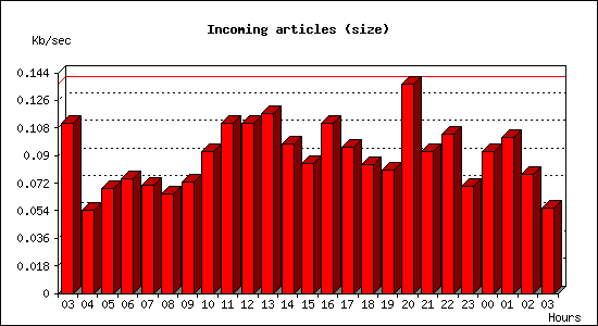 Incoming articles (size)