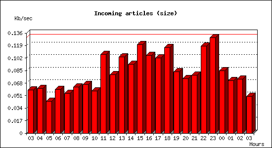 Incoming articles (size)