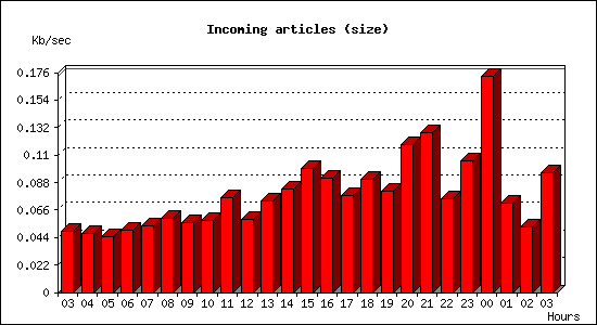 Incoming articles (size)