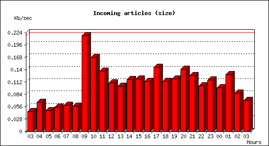 Incoming articles (size)