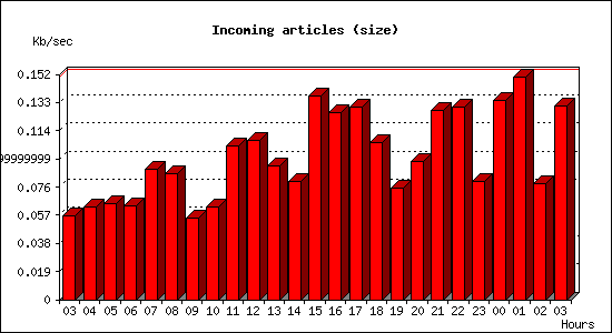 Incoming articles (size)