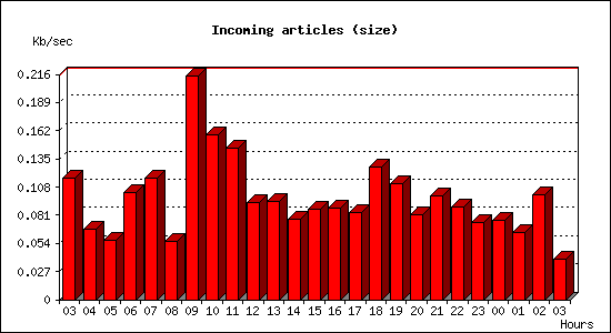 Incoming articles (size)