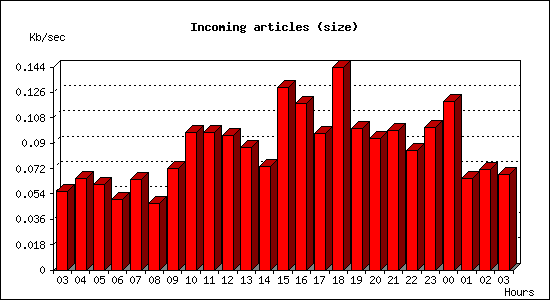 Incoming articles (size)