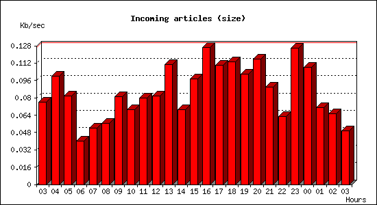 Incoming articles (size)