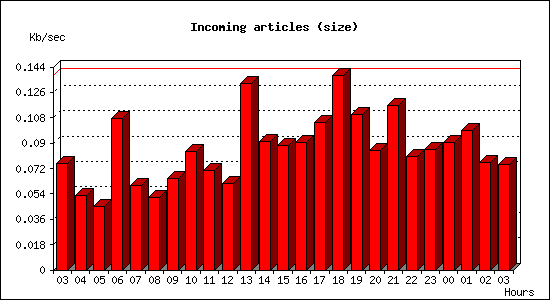 Incoming articles (size)