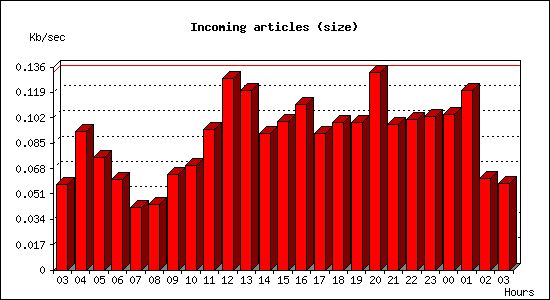 Incoming articles (size)