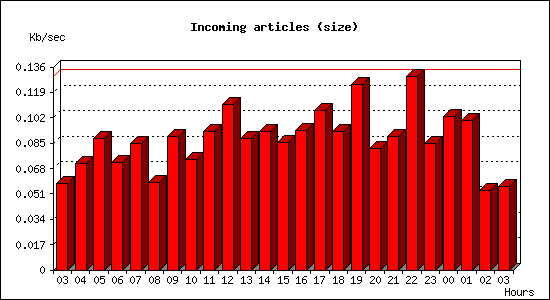 Incoming articles (size)