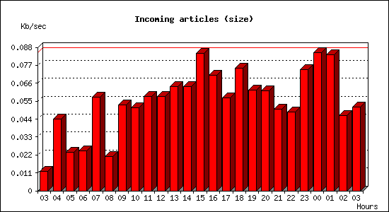 Incoming articles (size)