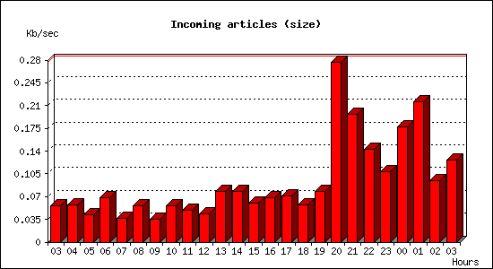 Incoming articles (size)