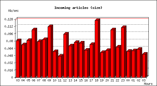 Incoming articles (size)