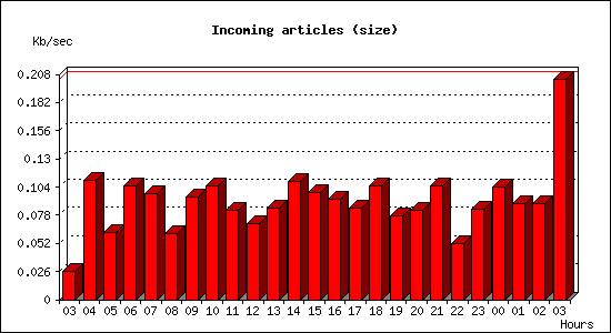 Incoming articles (size)