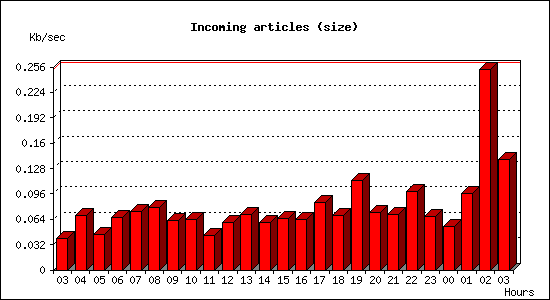 Incoming articles (size)