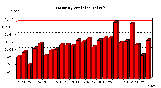Incoming articles (size)
