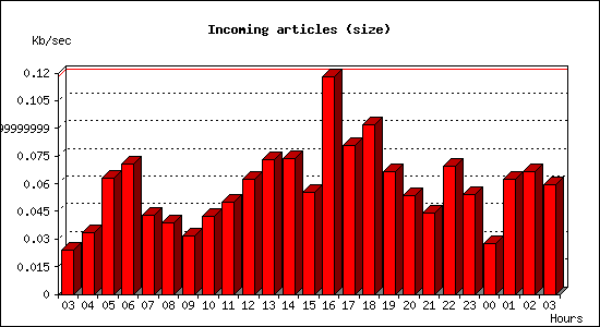 Incoming articles (size)
