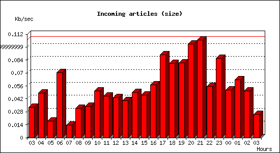 Incoming articles (size)