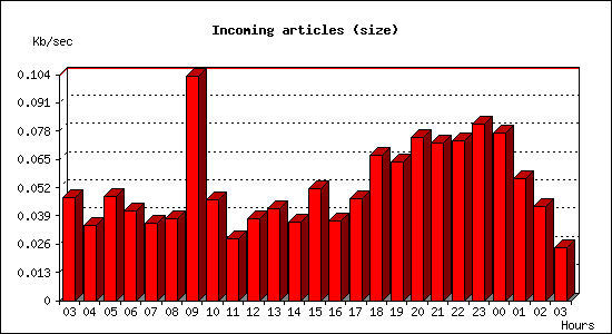 Incoming articles (size)