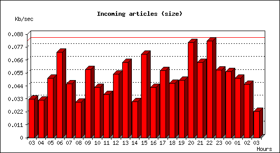 Incoming articles (size)