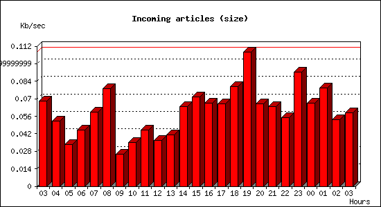 Incoming articles (size)