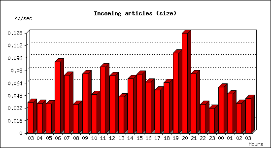 Incoming articles (size)