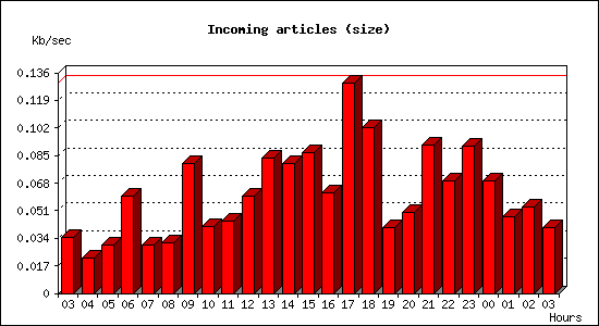 Incoming articles (size)