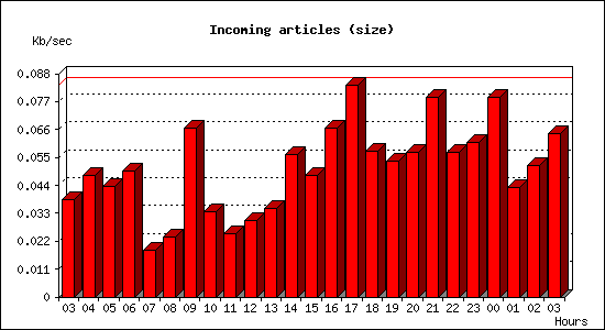 Incoming articles (size)