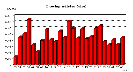 Incoming articles (size)