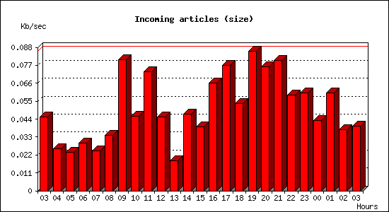 Incoming articles (size)