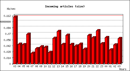 Incoming articles (size)