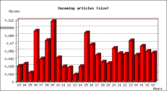 Incoming articles (size)