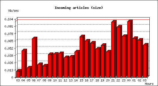 Incoming articles (size)
