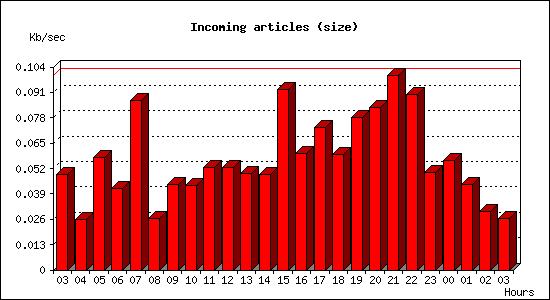 Incoming articles (size)