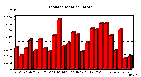 Incoming articles (size)