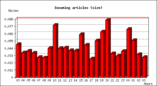Incoming articles (size)