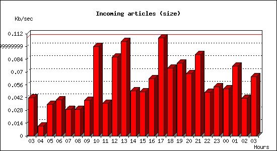 Incoming articles (size)